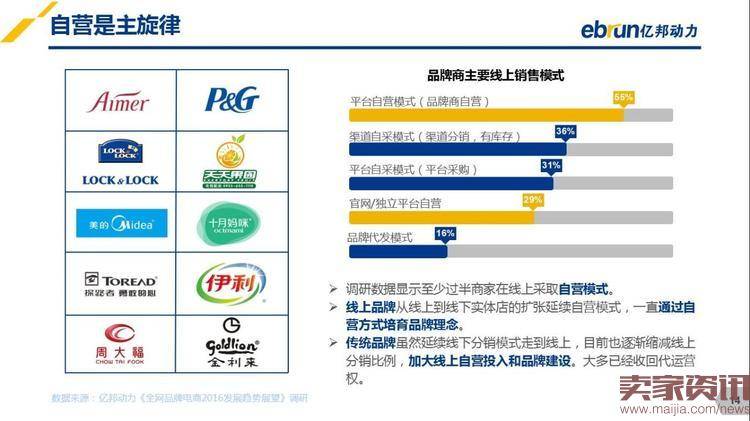 2016年品牌电商发展趋势