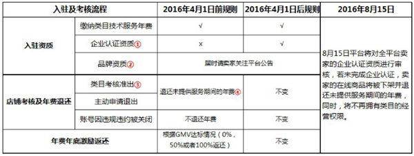 速卖通助力卖家全球市场转型升级，企业身份品牌资质为入门凭证