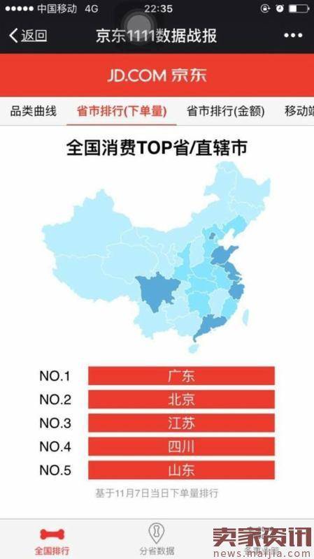 京东双十一1至7日销售榜：广东成最剁手区域