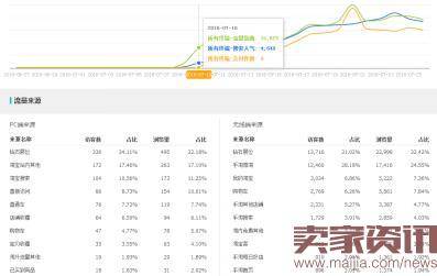 14天快速提升单品排名