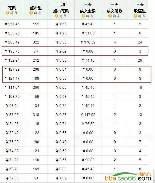 直通车加减法有效优化ROI实操思路