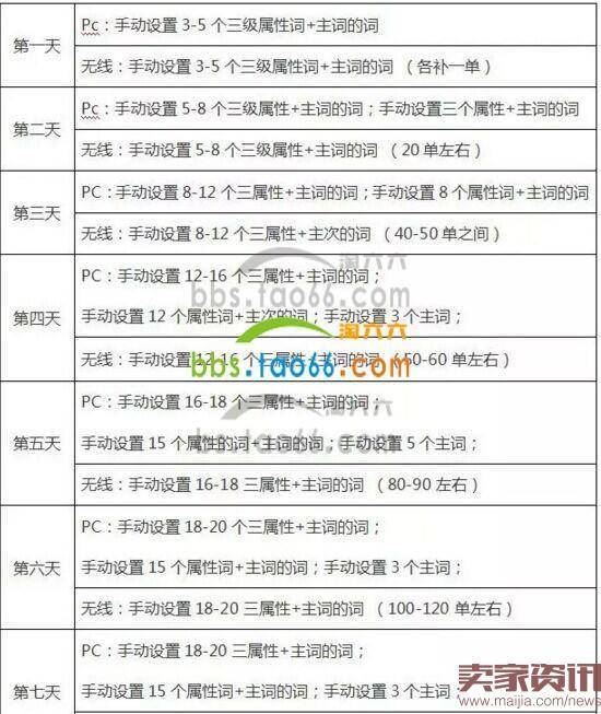 老司机教你18天玩转直通车