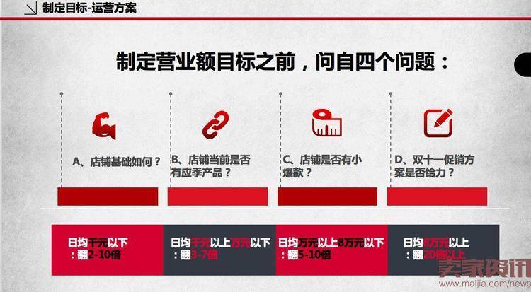 双11销售额翻5倍,他是如何提前锁定的