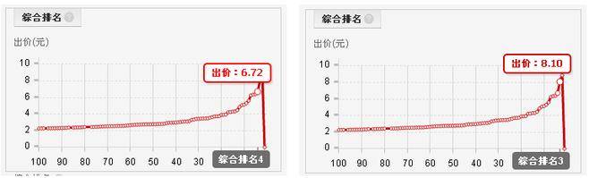 理顺这些直通车概念后人人都能成为直通车车神