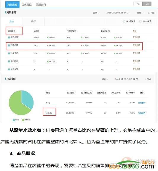 店铺无线直通车单款宝贝的数据分析