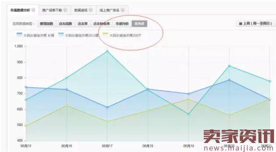 费用低效果好,直通车优化技巧解密