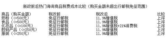 新政前后热门海淘商品税费成本比较（购买金额未超出行邮税免征范围）