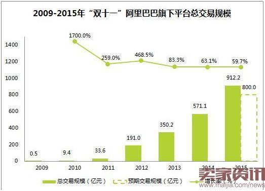 双11不断突破,交易额注定要破千亿