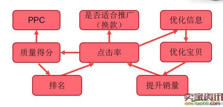 直通车点击率提升完美技巧