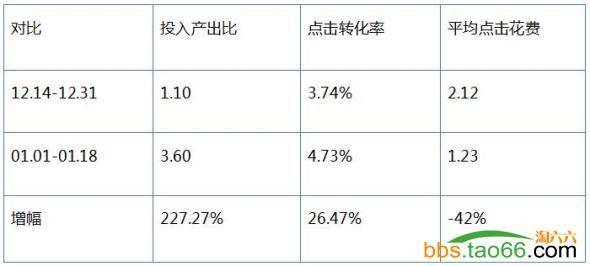 由面到点，直通车快速优化提升点击率的方法