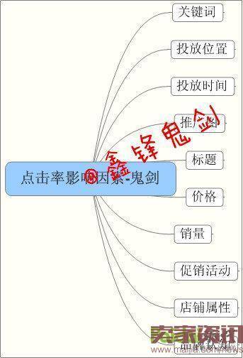 面对新变化如何做好直通车-重击点击率，教你几招管用的！