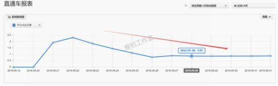 PPC在逐步降低