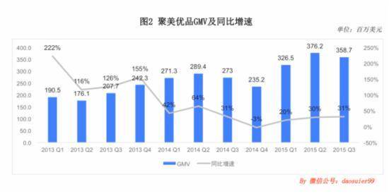 聚美优品GMV及同比增速