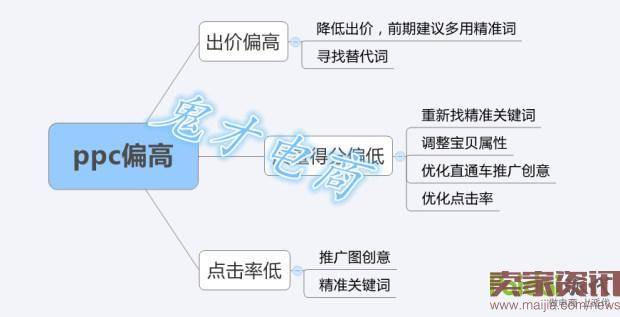 开好直通车，提升店铺流量