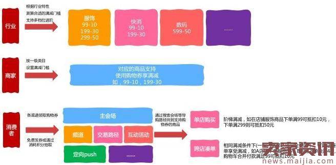 2016年淘宝天猫双11购物券玩法设置