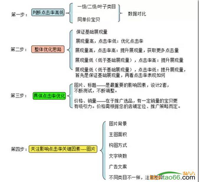 2016年“四步优化法”有效提升、稳住直通车质量得分