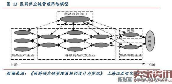 当电商野蛮人进入医药供应链