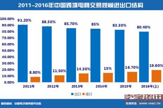 上半年中国跨境电商交易额2.6万亿