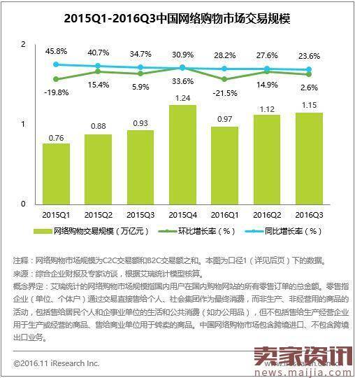 2016Q3中国网购市场规模达1.15万亿