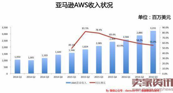 亚马逊如何在8年中从200亿直奔到4000亿