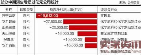 半年报披露启幕 苏宁云商预亏近6亿居首