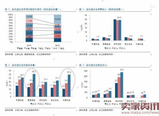 快递业逐渐进入并购整合时代