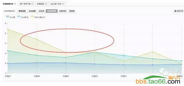 2016年玩转直通车5大核心技巧