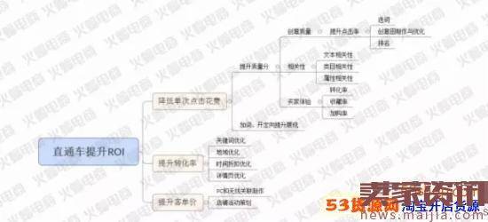 直通车提升店铺免费流量和转化率