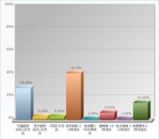 生鲜电商线上超市京东到家天猫超市