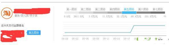 淘宝死店如何快速激活，7天打造破万销量爆款，短时间实现盈利!