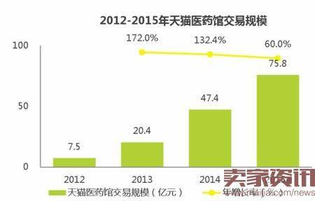 天猫医药馆在2014年就达到47亿规模，2015年约达67亿元，如此巨大的订单规模，转成自营的压力无疑很大