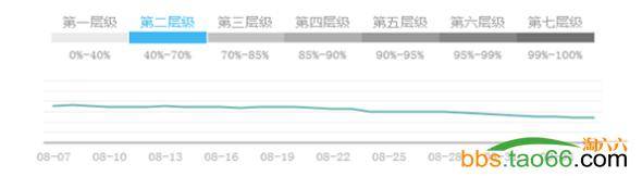 旗袍换季之路的直通车推广策略