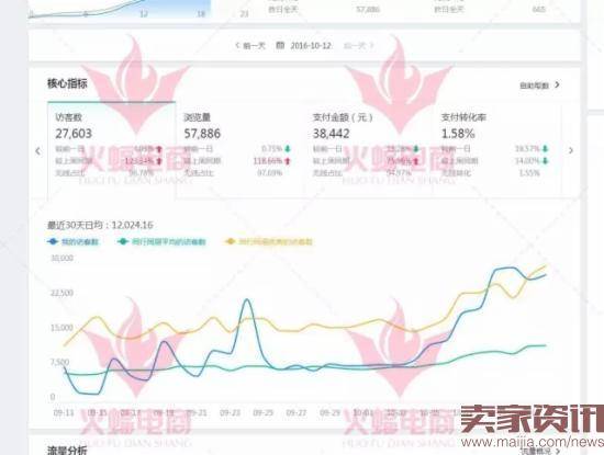 15天从2000做到2W的手淘搜索访客