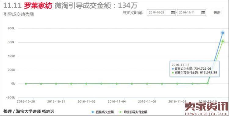 微淘史上最高楼,揭秘罗莱家纺的粉丝运营