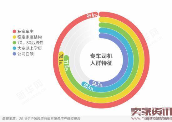 数据大解读：网约车细则将影响哪些人