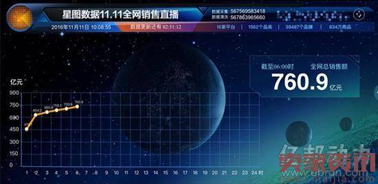 截至6点京东双11成交额超111亿元