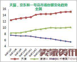 线上消费品市场战况如何？