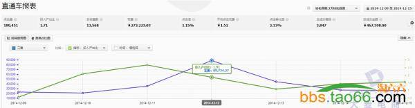 直通车搜索人群使用有效提升ROI