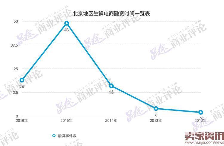 121家生鲜电商：融资与死亡并行