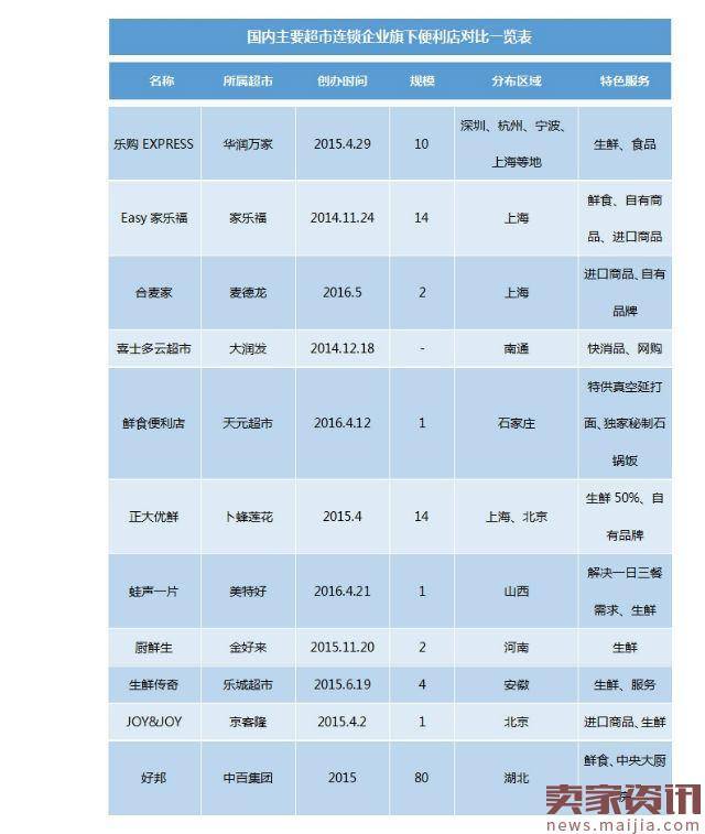 沃尔玛等大型商超，想怎么追赶电商？