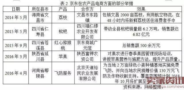 京东在农产品电商方面的部分举措