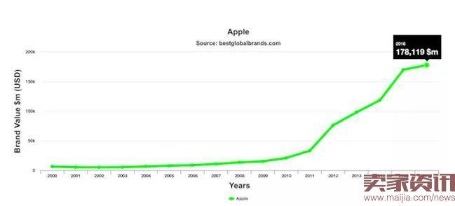 2016全球最有价值品牌榜单出炉