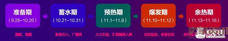2016年双11如何做好直通车推广？