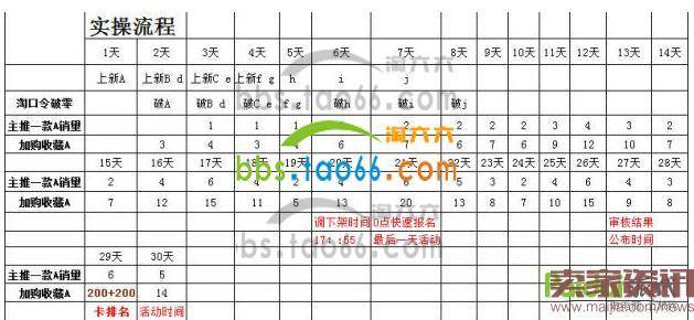 淘宝新店天天特价活动实操流程