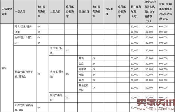 2017年天猫年费出炉：与2016年相同