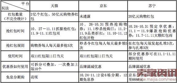 最全双11天猫苏宁京东抢红包攻略！