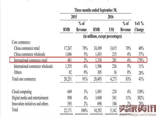 阿里Q3国际零售营收同期增长178%