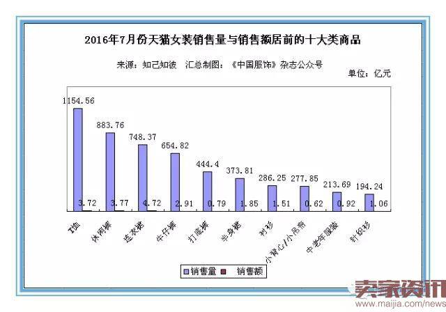 7月份天猫女装总销售额达28亿