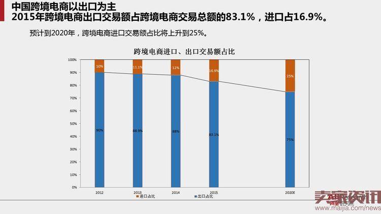 40页PPT读懂跨境电子商务贸易的未来