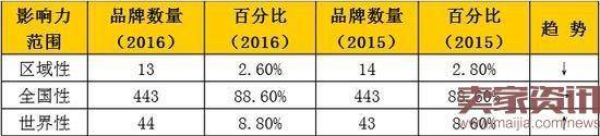 ▲2016年《中国500最具价值品牌》影响力范围分布